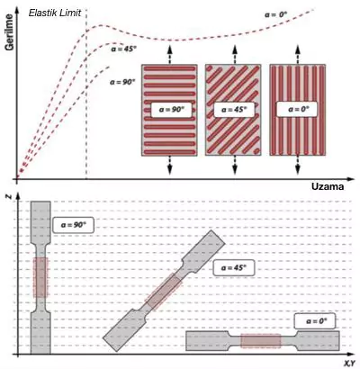 parça oryantasyonunun parça mukavemetine etkisi